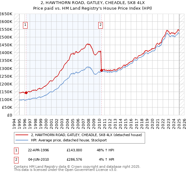 2, HAWTHORN ROAD, GATLEY, CHEADLE, SK8 4LX: Price paid vs HM Land Registry's House Price Index