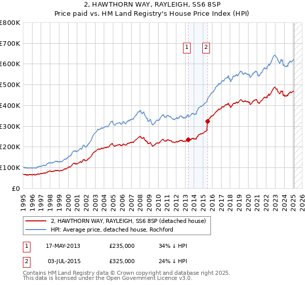 2, HAWTHORN WAY, RAYLEIGH, SS6 8SP: Price paid vs HM Land Registry's House Price Index