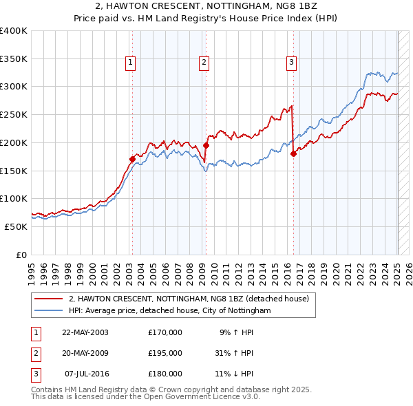 2, HAWTON CRESCENT, NOTTINGHAM, NG8 1BZ: Price paid vs HM Land Registry's House Price Index