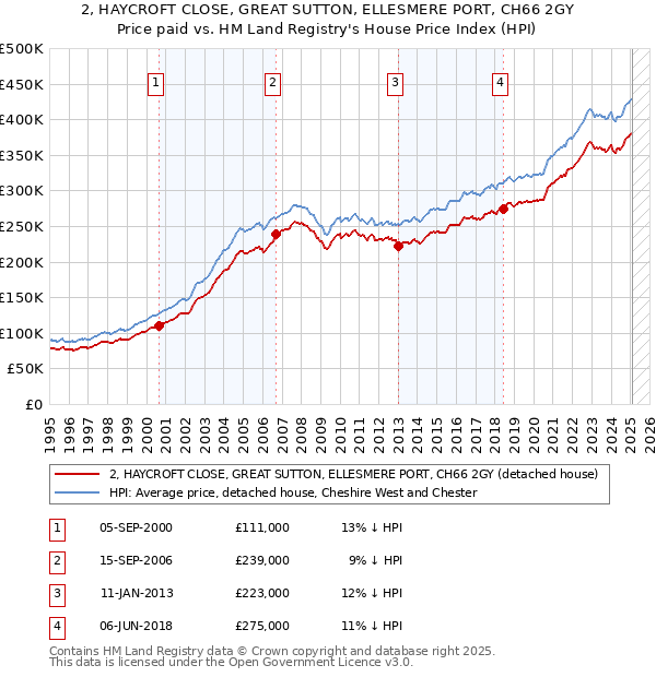 2, HAYCROFT CLOSE, GREAT SUTTON, ELLESMERE PORT, CH66 2GY: Price paid vs HM Land Registry's House Price Index