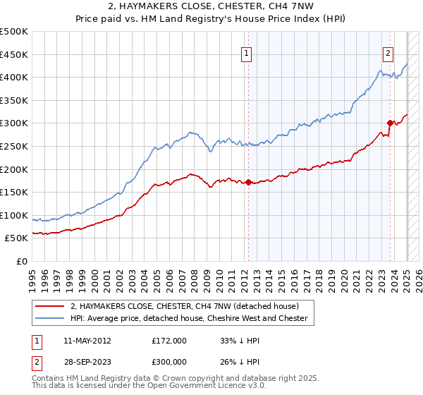 2, HAYMAKERS CLOSE, CHESTER, CH4 7NW: Price paid vs HM Land Registry's House Price Index