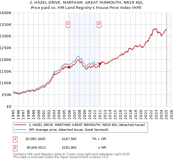 2, HAZEL DRIVE, MARTHAM, GREAT YARMOUTH, NR29 4QL: Price paid vs HM Land Registry's House Price Index