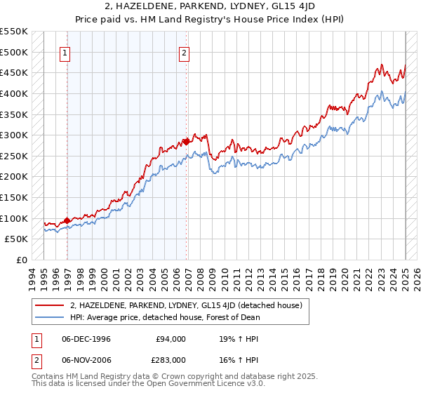 2, HAZELDENE, PARKEND, LYDNEY, GL15 4JD: Price paid vs HM Land Registry's House Price Index