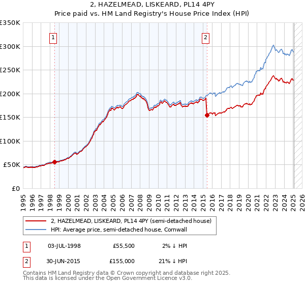 2, HAZELMEAD, LISKEARD, PL14 4PY: Price paid vs HM Land Registry's House Price Index