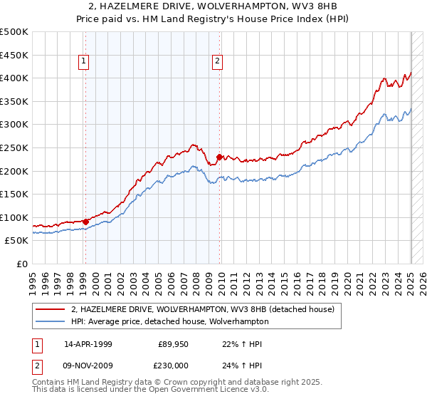 2, HAZELMERE DRIVE, WOLVERHAMPTON, WV3 8HB: Price paid vs HM Land Registry's House Price Index