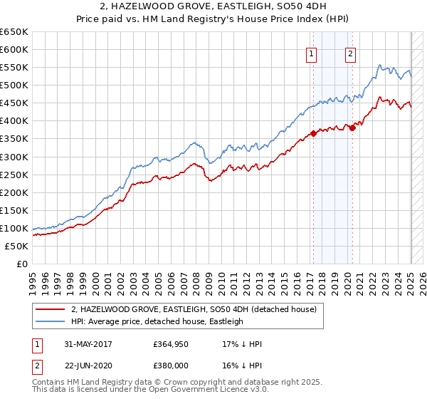 2, HAZELWOOD GROVE, EASTLEIGH, SO50 4DH: Price paid vs HM Land Registry's House Price Index