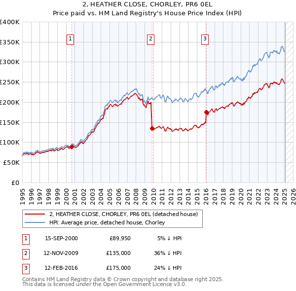 2, HEATHER CLOSE, CHORLEY, PR6 0EL: Price paid vs HM Land Registry's House Price Index