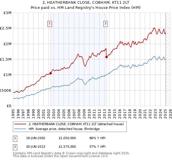 2, HEATHERBANK CLOSE, COBHAM, KT11 2LT: Price paid vs HM Land Registry's House Price Index