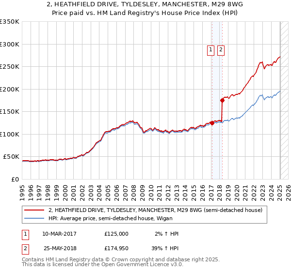2, HEATHFIELD DRIVE, TYLDESLEY, MANCHESTER, M29 8WG: Price paid vs HM Land Registry's House Price Index