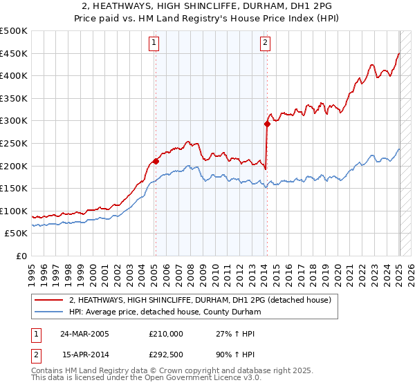 2, HEATHWAYS, HIGH SHINCLIFFE, DURHAM, DH1 2PG: Price paid vs HM Land Registry's House Price Index