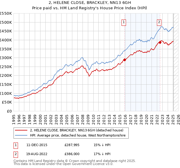 2, HELENE CLOSE, BRACKLEY, NN13 6GH: Price paid vs HM Land Registry's House Price Index