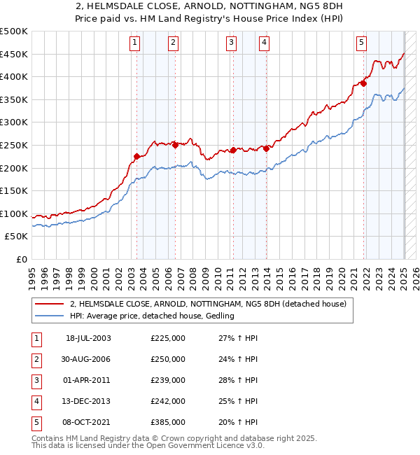 2, HELMSDALE CLOSE, ARNOLD, NOTTINGHAM, NG5 8DH: Price paid vs HM Land Registry's House Price Index