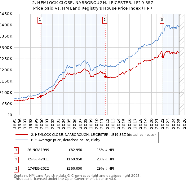 2, HEMLOCK CLOSE, NARBOROUGH, LEICESTER, LE19 3SZ: Price paid vs HM Land Registry's House Price Index