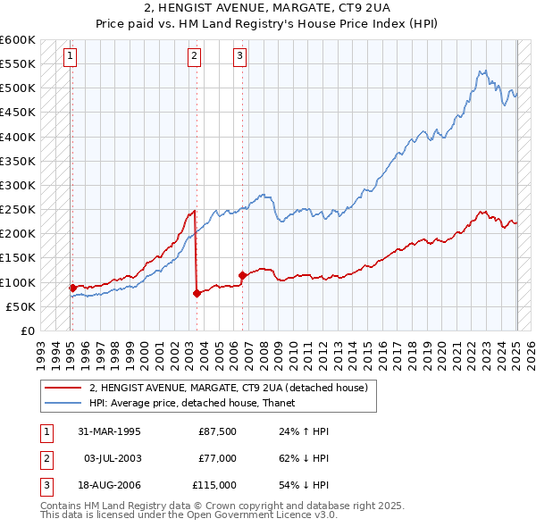 2, HENGIST AVENUE, MARGATE, CT9 2UA: Price paid vs HM Land Registry's House Price Index