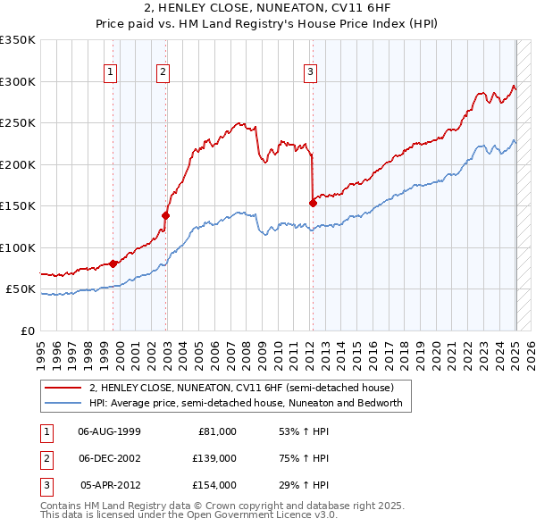 2, HENLEY CLOSE, NUNEATON, CV11 6HF: Price paid vs HM Land Registry's House Price Index