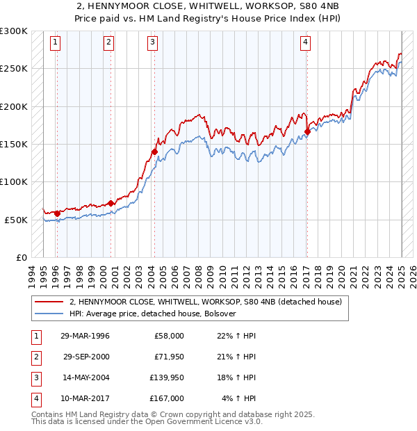 2, HENNYMOOR CLOSE, WHITWELL, WORKSOP, S80 4NB: Price paid vs HM Land Registry's House Price Index