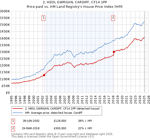 2, HEOL GWRGAN, CARDIFF, CF14 1PP: Price paid vs HM Land Registry's House Price Index