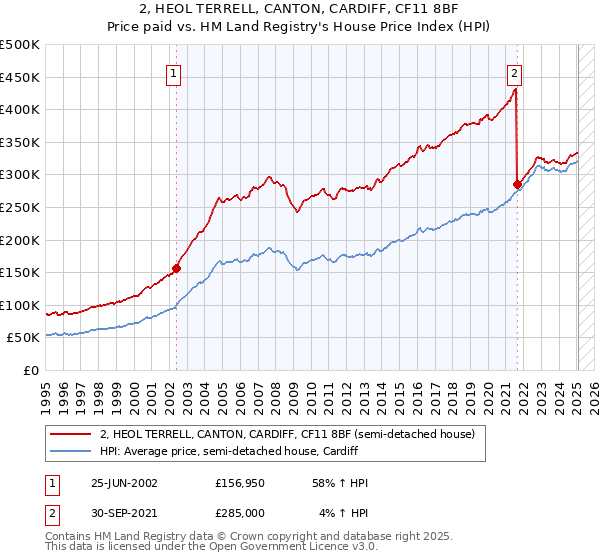 2, HEOL TERRELL, CANTON, CARDIFF, CF11 8BF: Price paid vs HM Land Registry's House Price Index