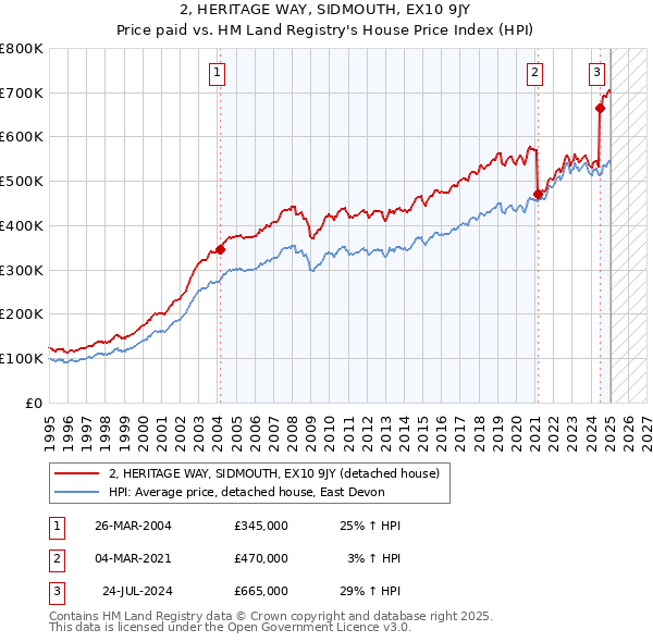 2, HERITAGE WAY, SIDMOUTH, EX10 9JY: Price paid vs HM Land Registry's House Price Index