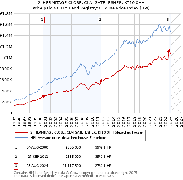 2, HERMITAGE CLOSE, CLAYGATE, ESHER, KT10 0HH: Price paid vs HM Land Registry's House Price Index