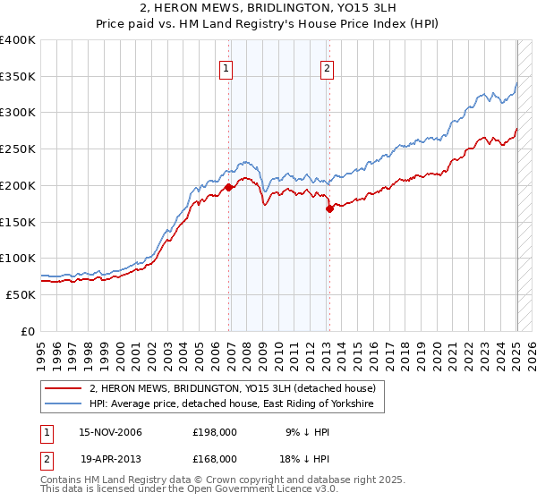 2, HERON MEWS, BRIDLINGTON, YO15 3LH: Price paid vs HM Land Registry's House Price Index