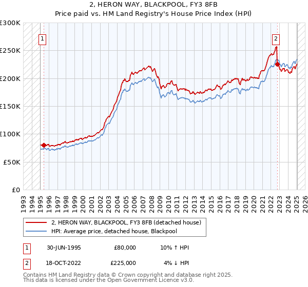 2, HERON WAY, BLACKPOOL, FY3 8FB: Price paid vs HM Land Registry's House Price Index