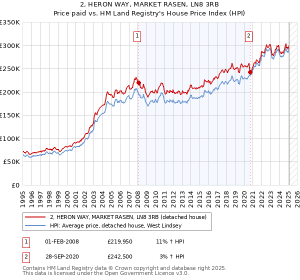 2, HERON WAY, MARKET RASEN, LN8 3RB: Price paid vs HM Land Registry's House Price Index