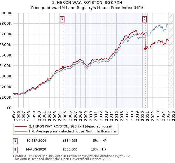 2, HERON WAY, ROYSTON, SG8 7XH: Price paid vs HM Land Registry's House Price Index