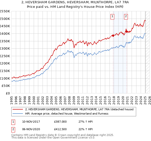 2, HEVERSHAM GARDENS, HEVERSHAM, MILNTHORPE, LA7 7RA: Price paid vs HM Land Registry's House Price Index