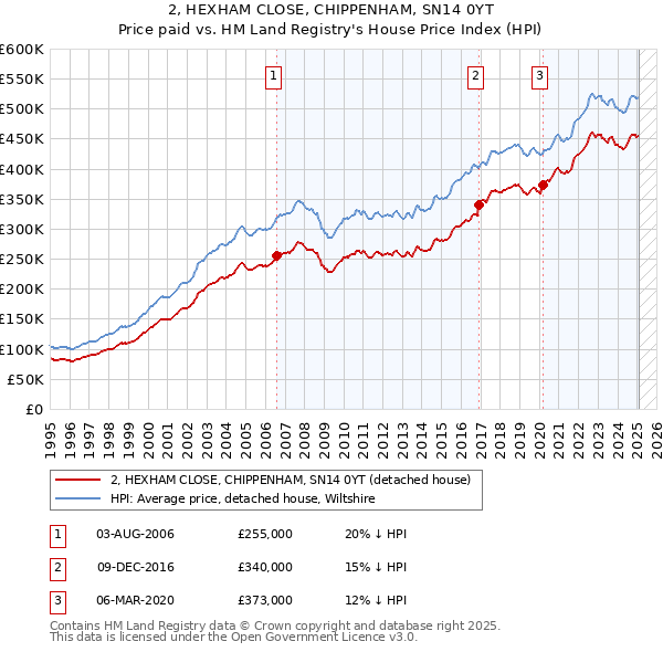 2, HEXHAM CLOSE, CHIPPENHAM, SN14 0YT: Price paid vs HM Land Registry's House Price Index