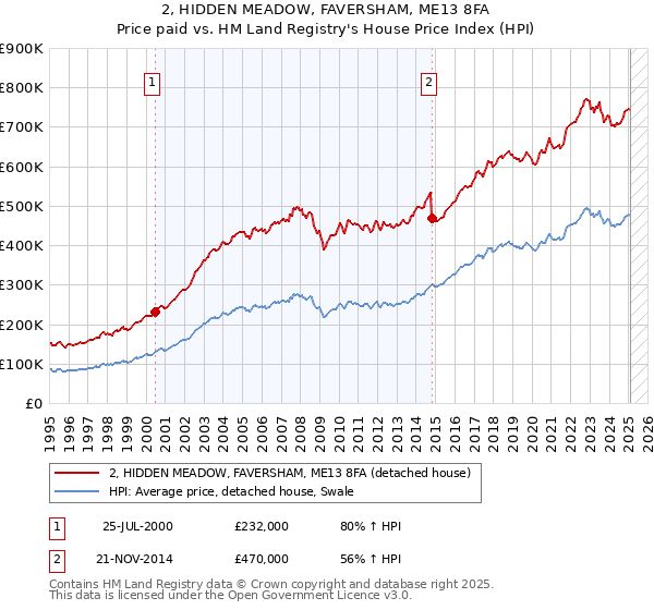 2, HIDDEN MEADOW, FAVERSHAM, ME13 8FA: Price paid vs HM Land Registry's House Price Index