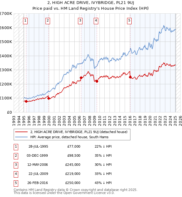 2, HIGH ACRE DRIVE, IVYBRIDGE, PL21 9UJ: Price paid vs HM Land Registry's House Price Index