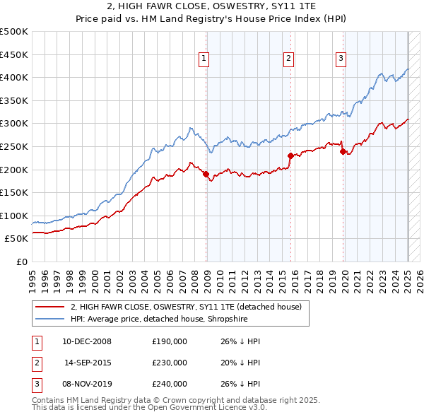 2, HIGH FAWR CLOSE, OSWESTRY, SY11 1TE: Price paid vs HM Land Registry's House Price Index