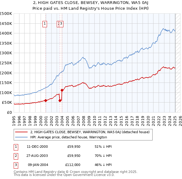 2, HIGH GATES CLOSE, BEWSEY, WARRINGTON, WA5 0AJ: Price paid vs HM Land Registry's House Price Index