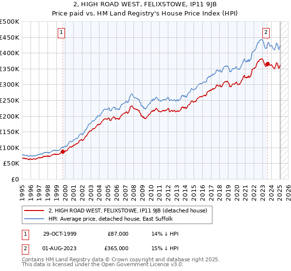 2, HIGH ROAD WEST, FELIXSTOWE, IP11 9JB: Price paid vs HM Land Registry's House Price Index