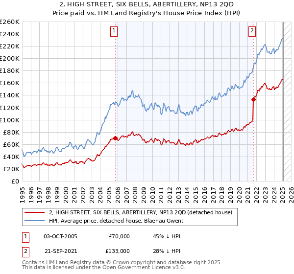 2, HIGH STREET, SIX BELLS, ABERTILLERY, NP13 2QD: Price paid vs HM Land Registry's House Price Index