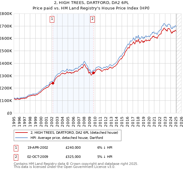 2, HIGH TREES, DARTFORD, DA2 6PL: Price paid vs HM Land Registry's House Price Index
