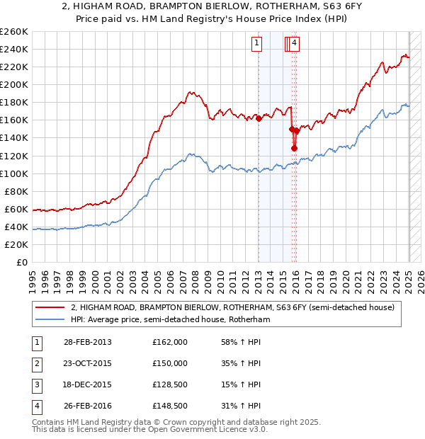 2, HIGHAM ROAD, BRAMPTON BIERLOW, ROTHERHAM, S63 6FY: Price paid vs HM Land Registry's House Price Index