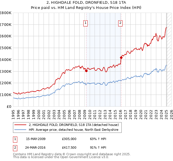 2, HIGHDALE FOLD, DRONFIELD, S18 1TA: Price paid vs HM Land Registry's House Price Index