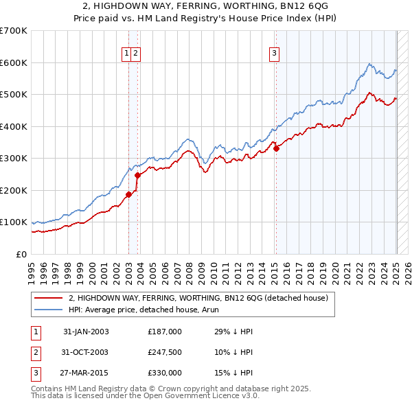 2, HIGHDOWN WAY, FERRING, WORTHING, BN12 6QG: Price paid vs HM Land Registry's House Price Index
