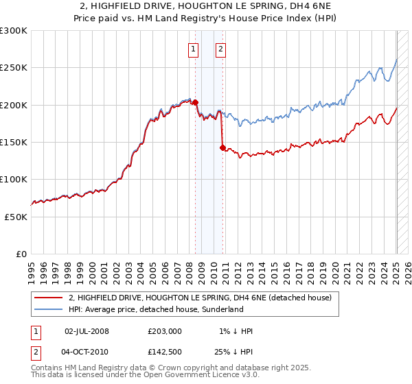 2, HIGHFIELD DRIVE, HOUGHTON LE SPRING, DH4 6NE: Price paid vs HM Land Registry's House Price Index
