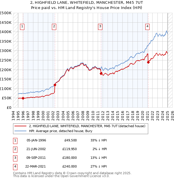 2, HIGHFIELD LANE, WHITEFIELD, MANCHESTER, M45 7UT: Price paid vs HM Land Registry's House Price Index