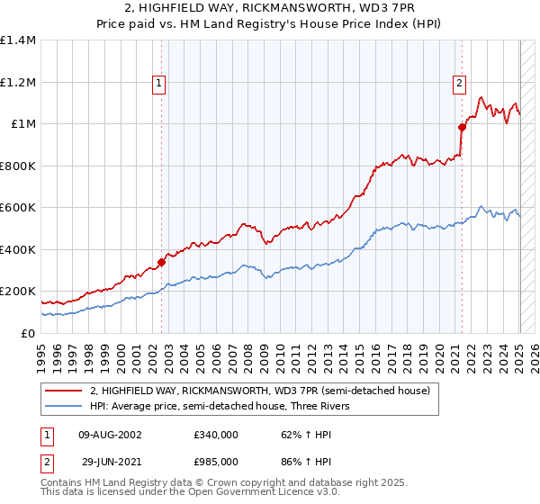 2, HIGHFIELD WAY, RICKMANSWORTH, WD3 7PR: Price paid vs HM Land Registry's House Price Index