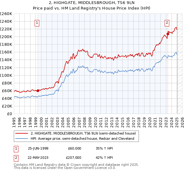 2, HIGHGATE, MIDDLESBROUGH, TS6 9LN: Price paid vs HM Land Registry's House Price Index