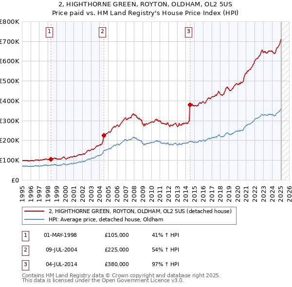 2, HIGHTHORNE GREEN, ROYTON, OLDHAM, OL2 5US: Price paid vs HM Land Registry's House Price Index