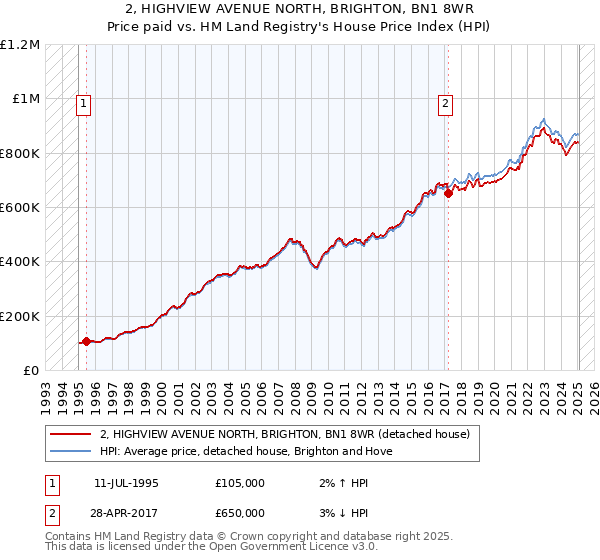 2, HIGHVIEW AVENUE NORTH, BRIGHTON, BN1 8WR: Price paid vs HM Land Registry's House Price Index