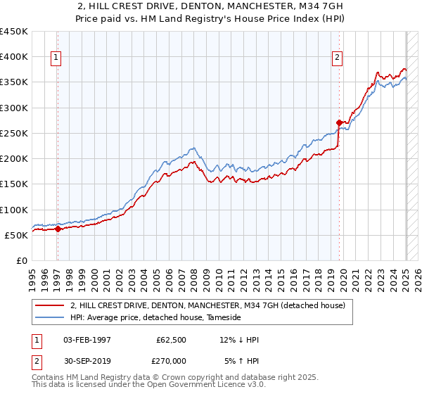 2, HILL CREST DRIVE, DENTON, MANCHESTER, M34 7GH: Price paid vs HM Land Registry's House Price Index