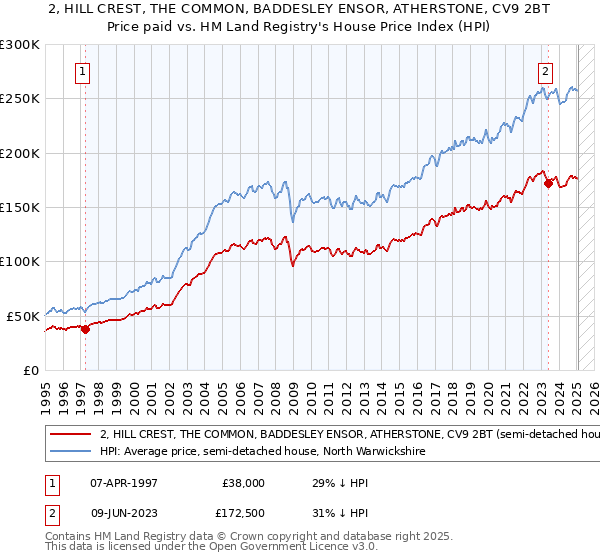 2, HILL CREST, THE COMMON, BADDESLEY ENSOR, ATHERSTONE, CV9 2BT: Price paid vs HM Land Registry's House Price Index