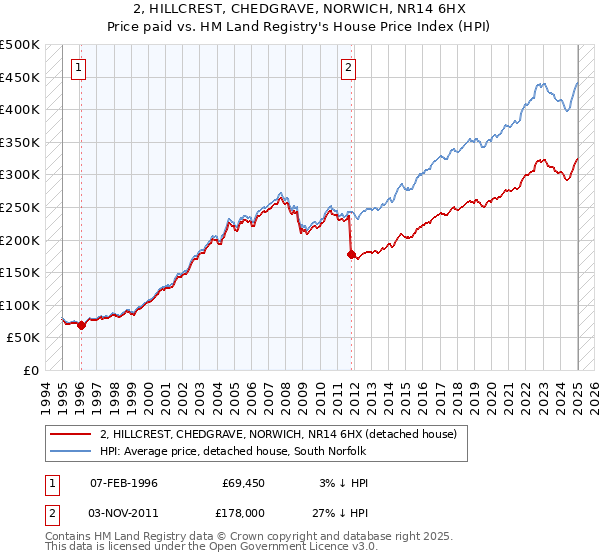 2, HILLCREST, CHEDGRAVE, NORWICH, NR14 6HX: Price paid vs HM Land Registry's House Price Index