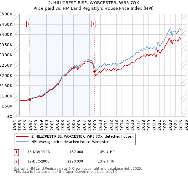 2, HILLCREST RISE, WORCESTER, WR3 7QX: Price paid vs HM Land Registry's House Price Index